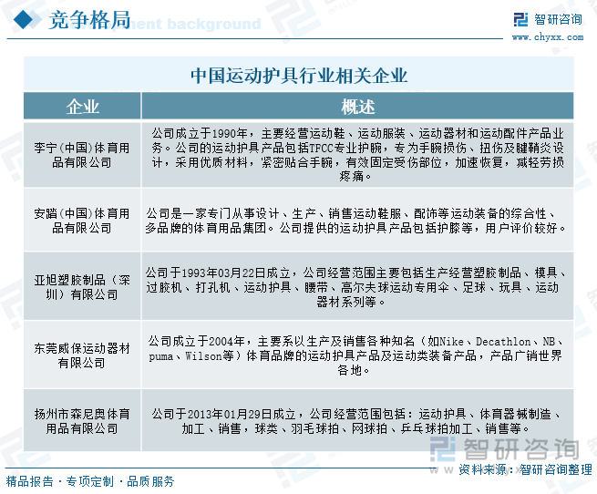 状、竞争格局及发展趋势分析：体育热潮持续升温运动护具需求不断增加[图]千亿球友会首页研判2025！中国运动护具行业政策汇总、产业链、发展现(图2)