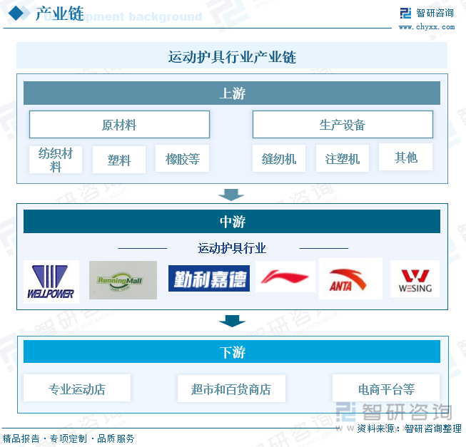 状、竞争格局及发展趋势分析：体育热潮持续升温运动护具需求不断增加[图]千亿球友会首页研判2025！中国运动护具行业政策汇总、产业链、发展现(图6)